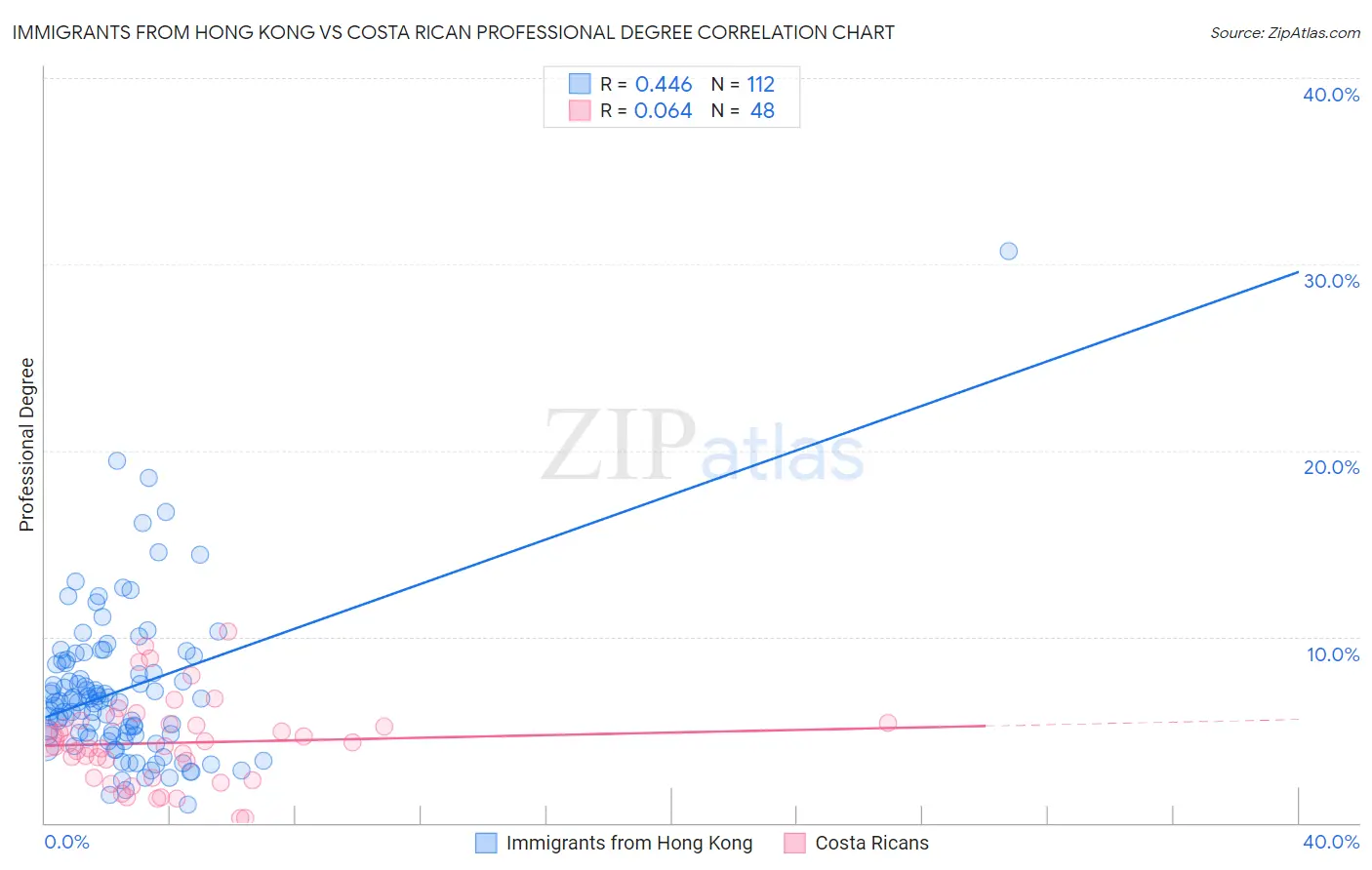 Immigrants from Hong Kong vs Costa Rican Professional Degree