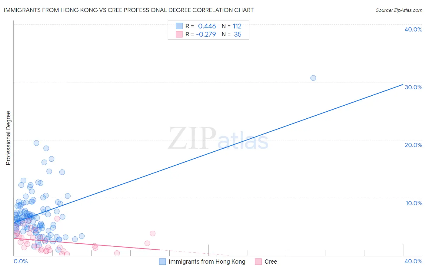 Immigrants from Hong Kong vs Cree Professional Degree