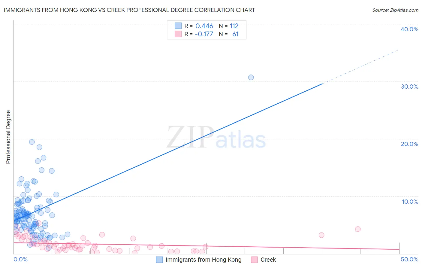 Immigrants from Hong Kong vs Creek Professional Degree