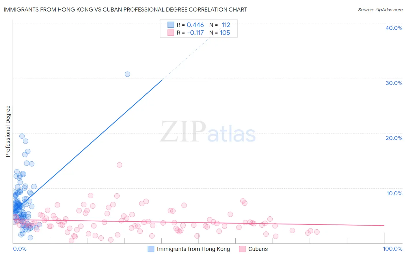 Immigrants from Hong Kong vs Cuban Professional Degree