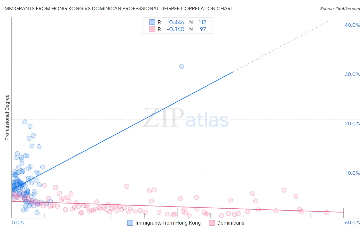 Immigrants from Hong Kong vs Dominican Professional Degree