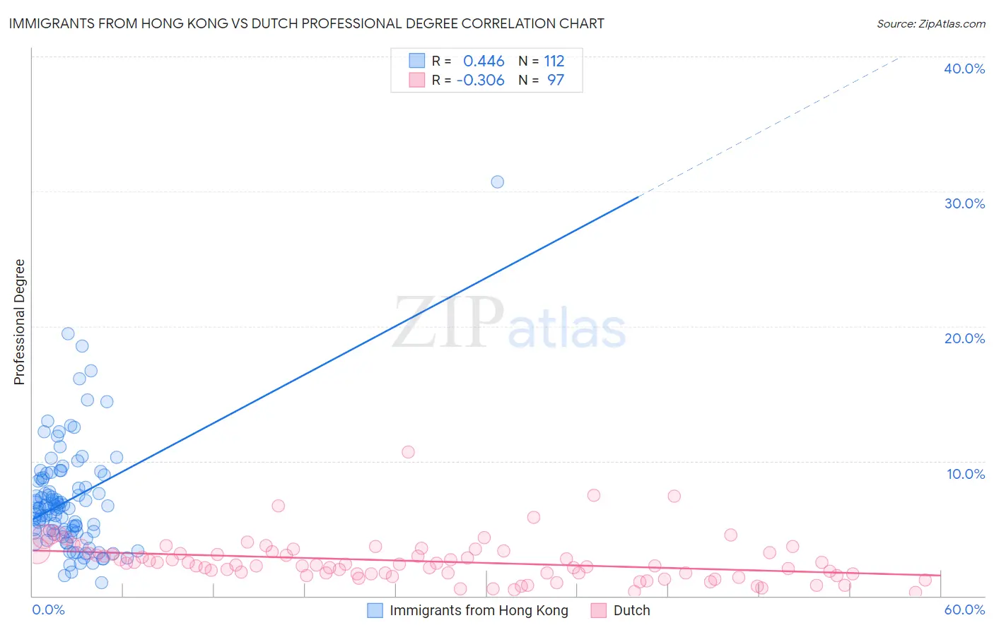 Immigrants from Hong Kong vs Dutch Professional Degree