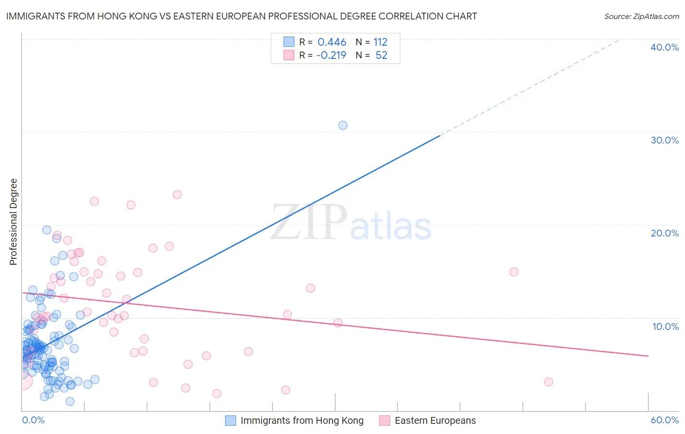 Immigrants from Hong Kong vs Eastern European Professional Degree