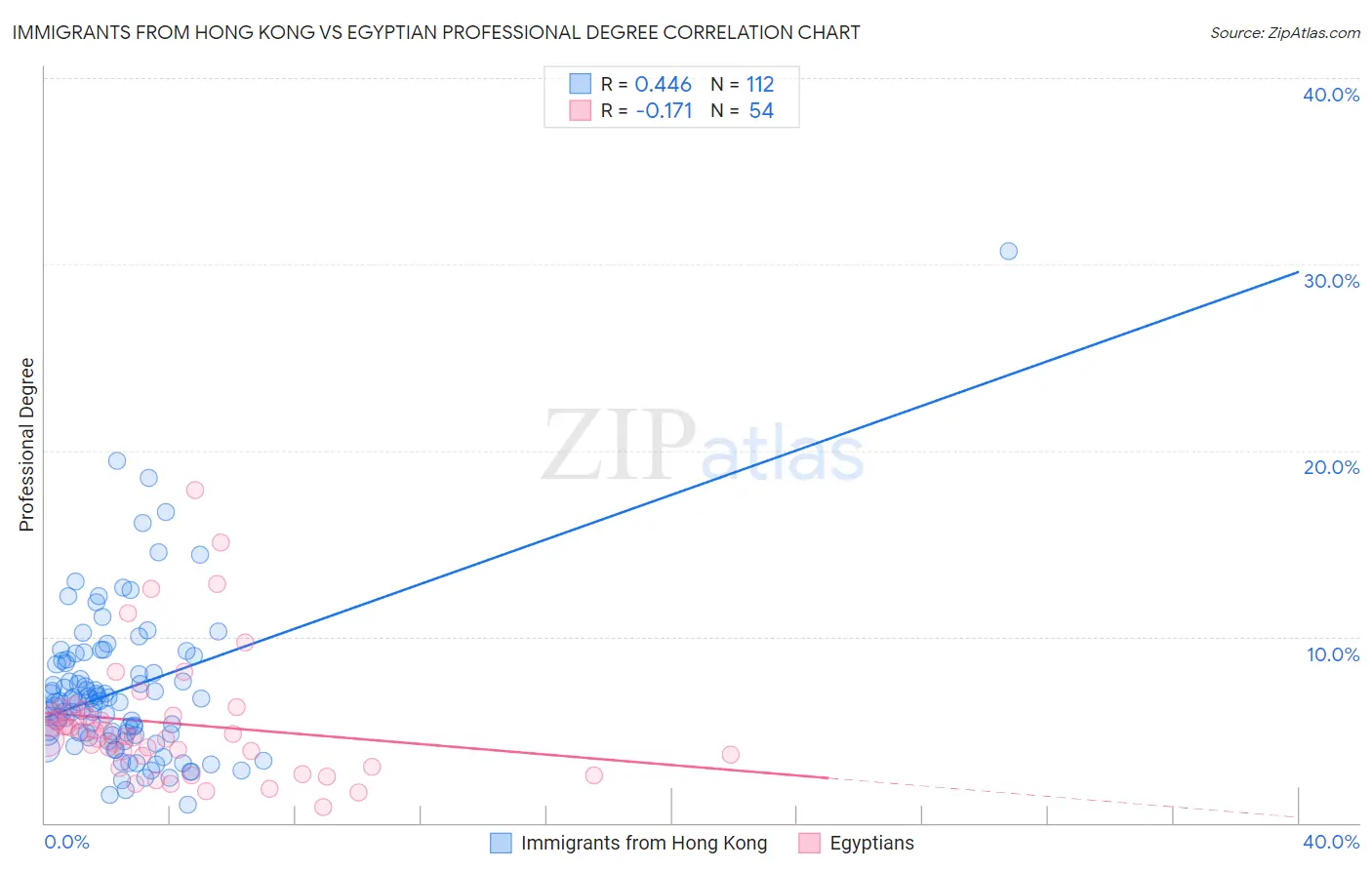 Immigrants from Hong Kong vs Egyptian Professional Degree