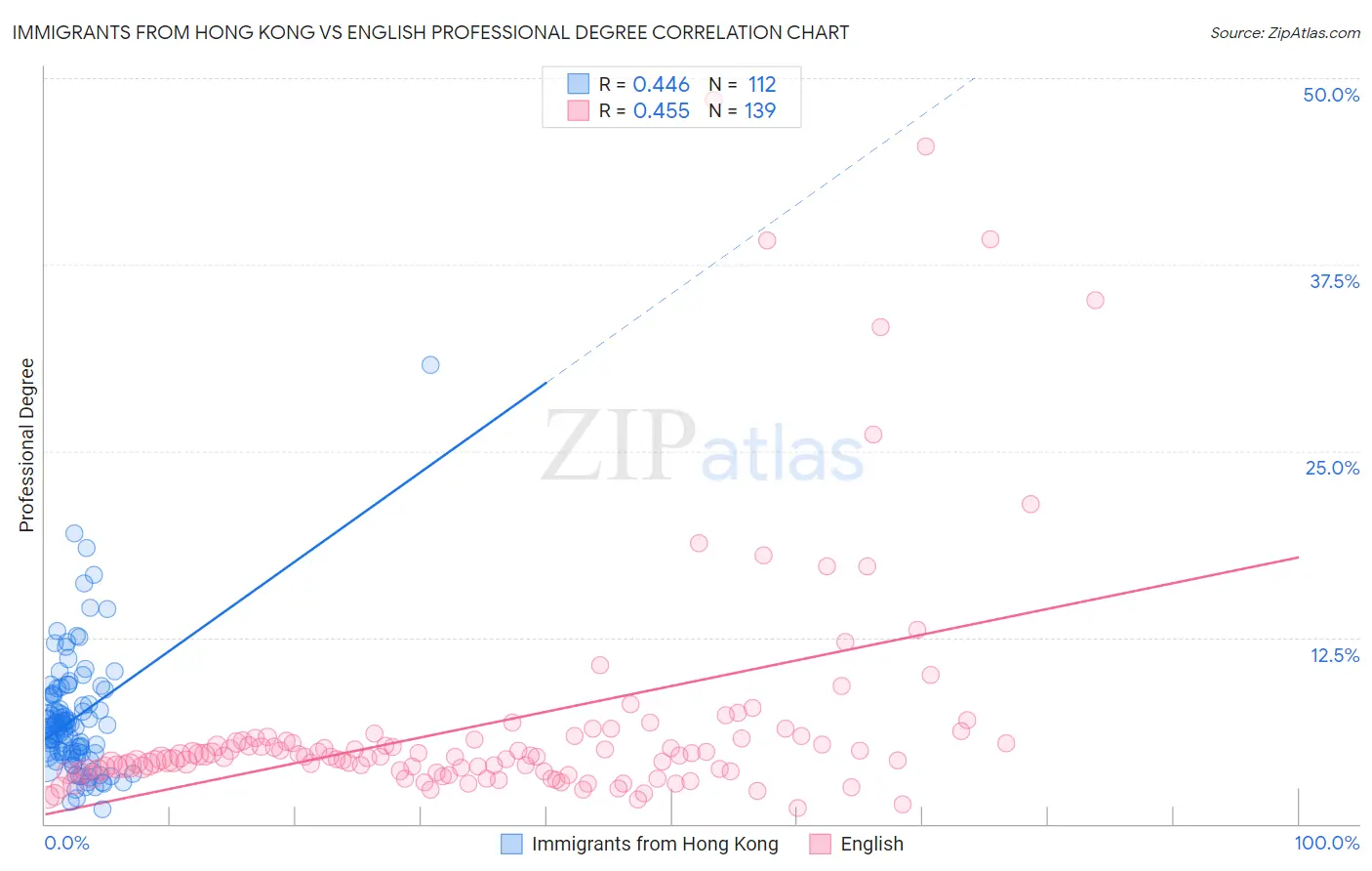 Immigrants from Hong Kong vs English Professional Degree