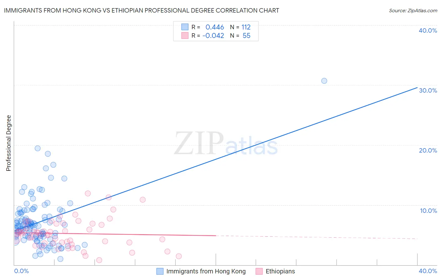 Immigrants from Hong Kong vs Ethiopian Professional Degree