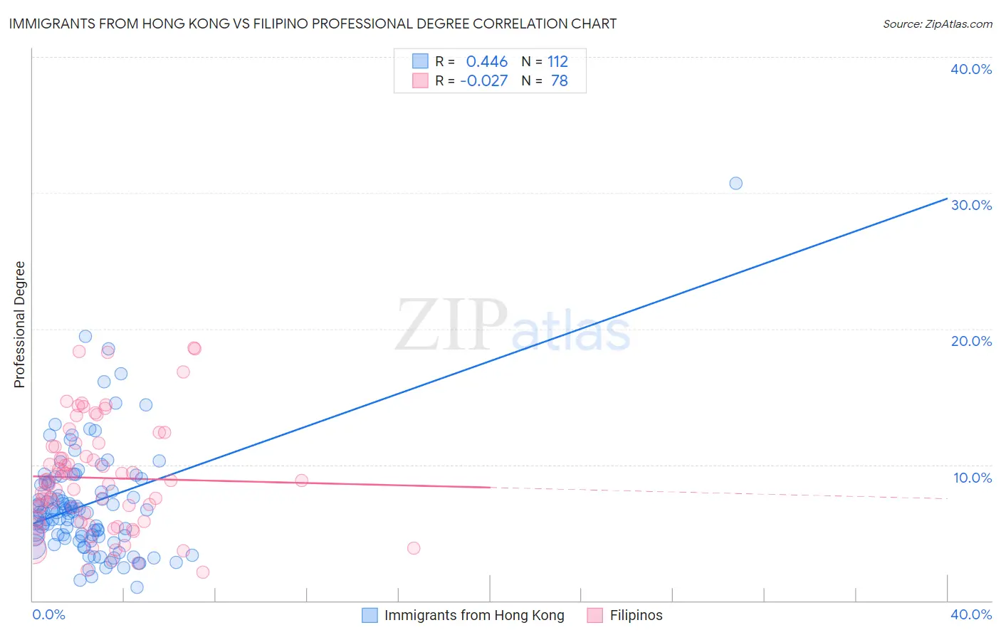 Immigrants from Hong Kong vs Filipino Professional Degree
