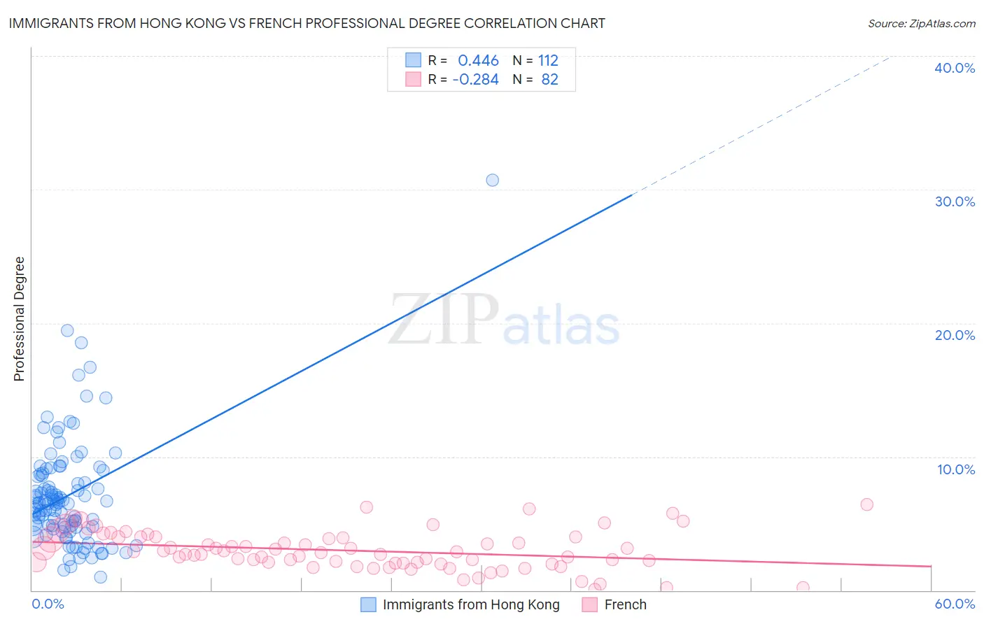 Immigrants from Hong Kong vs French Professional Degree