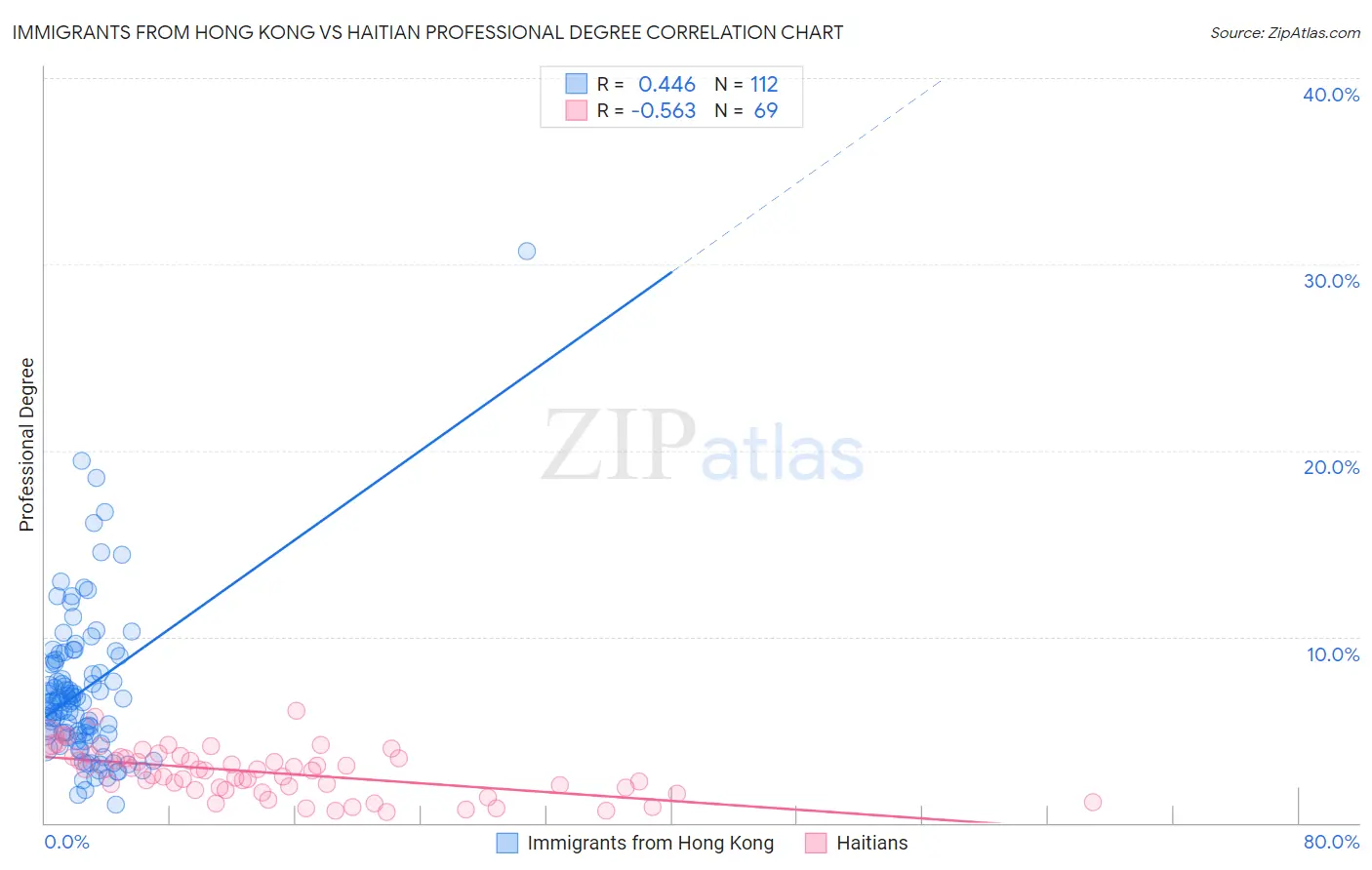 Immigrants from Hong Kong vs Haitian Professional Degree