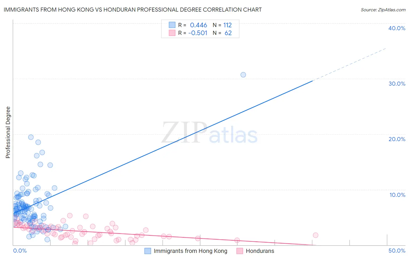 Immigrants from Hong Kong vs Honduran Professional Degree