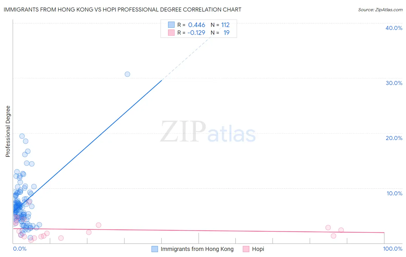 Immigrants from Hong Kong vs Hopi Professional Degree