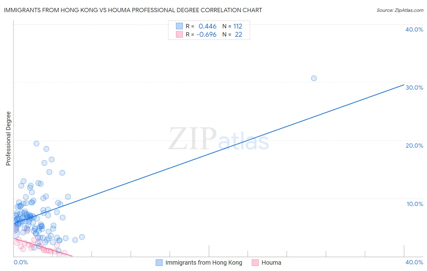 Immigrants from Hong Kong vs Houma Professional Degree