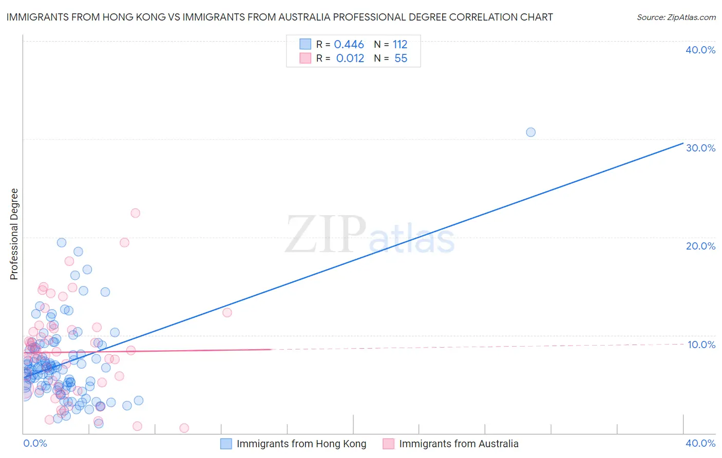 Immigrants from Hong Kong vs Immigrants from Australia Professional Degree