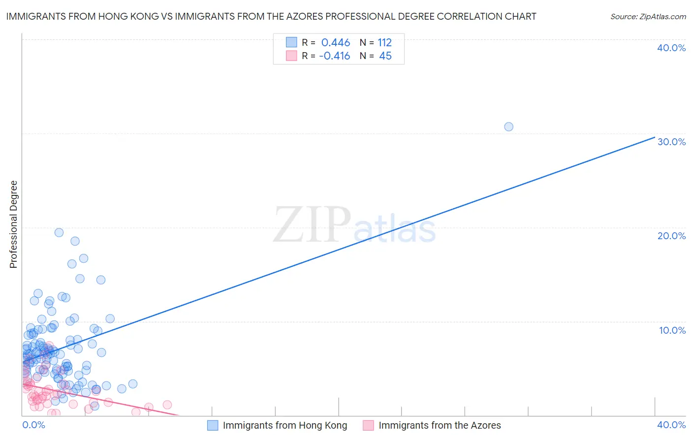 Immigrants from Hong Kong vs Immigrants from the Azores Professional Degree