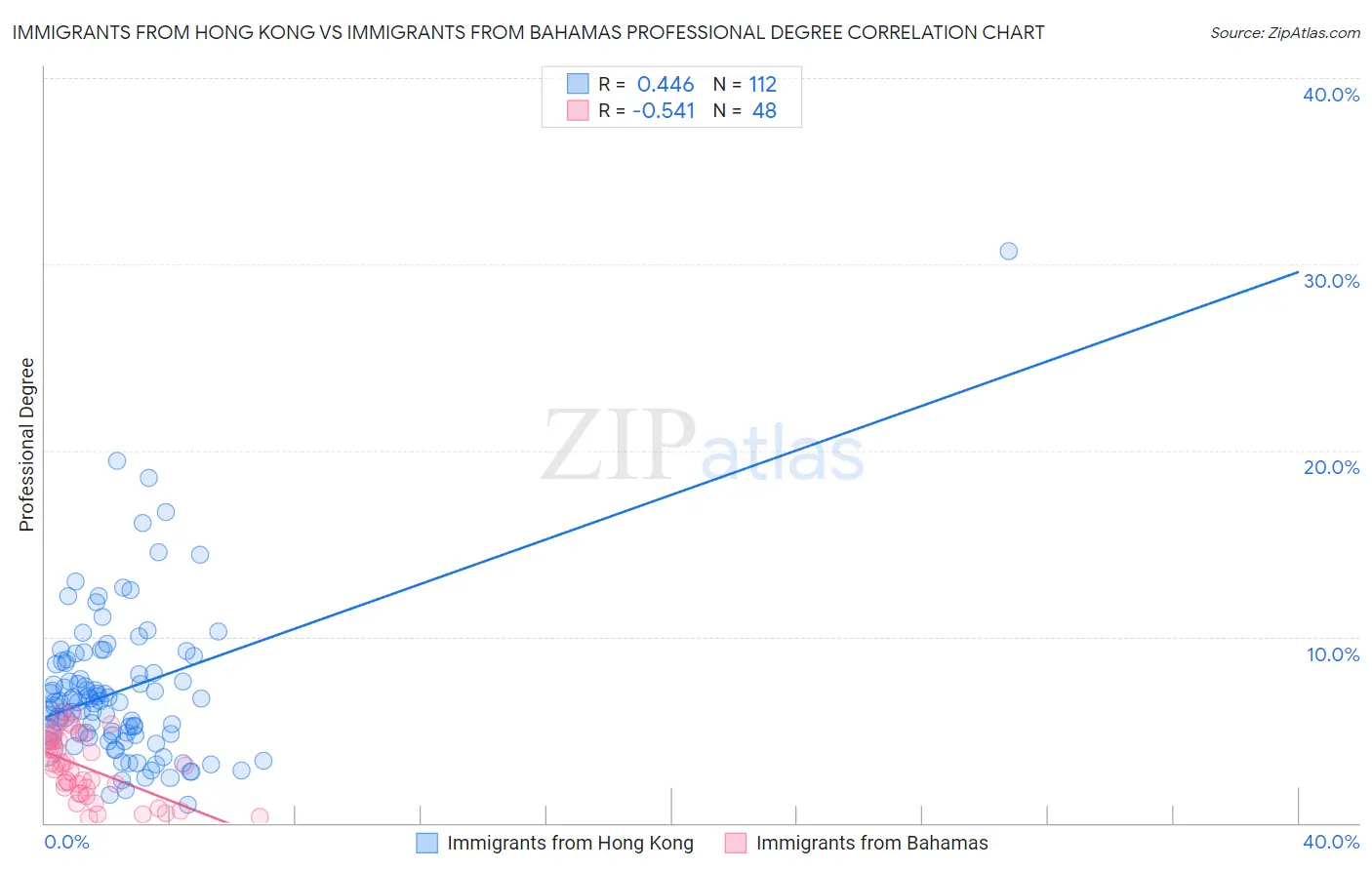 Immigrants from Hong Kong vs Immigrants from Bahamas Professional Degree