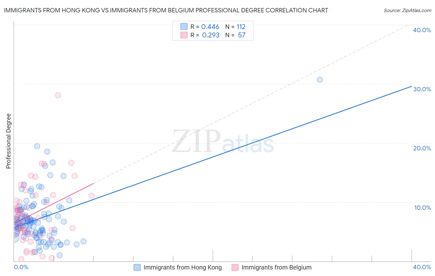 Immigrants from Hong Kong vs Immigrants from Belgium Professional Degree