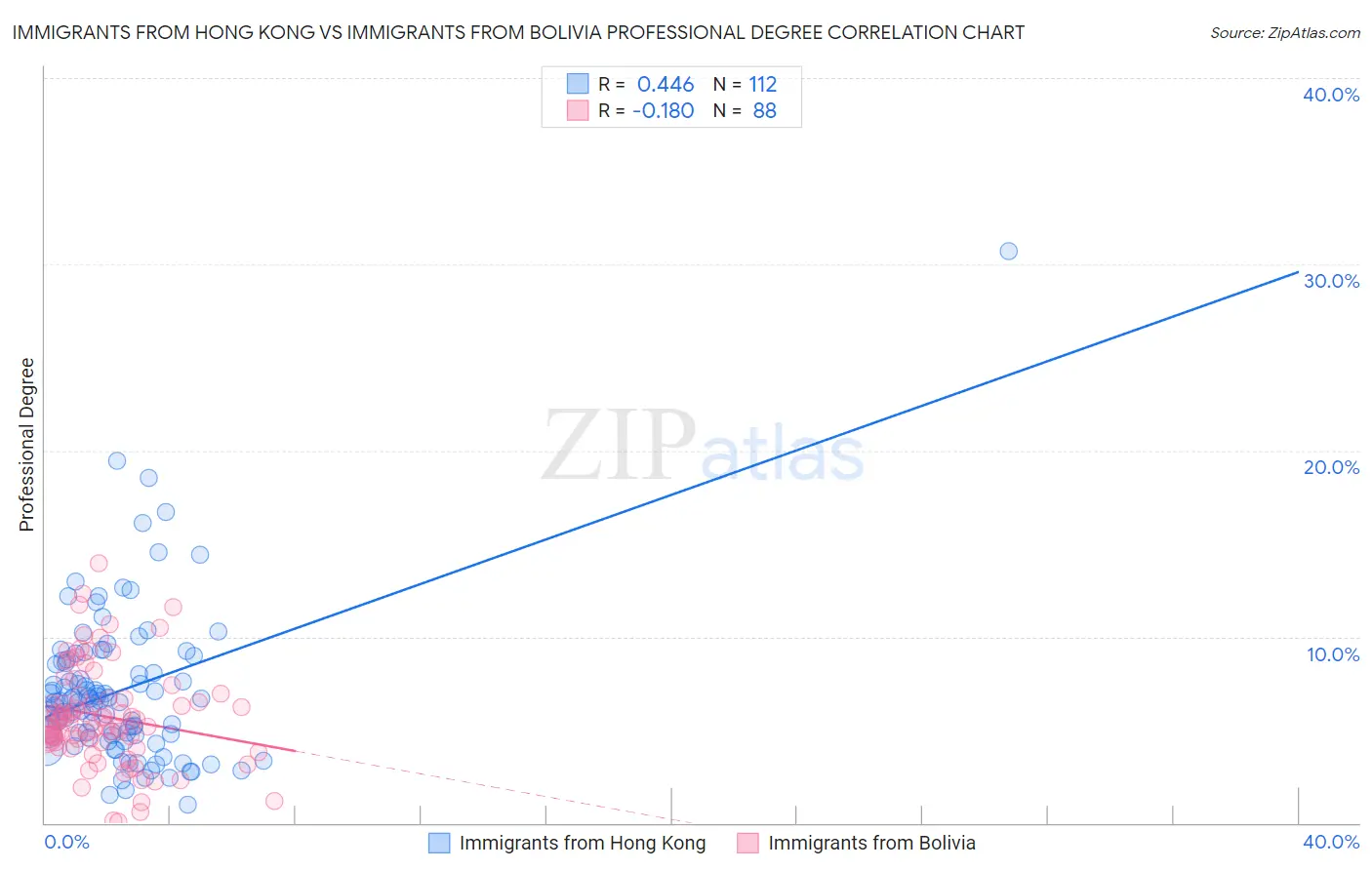 Immigrants from Hong Kong vs Immigrants from Bolivia Professional Degree