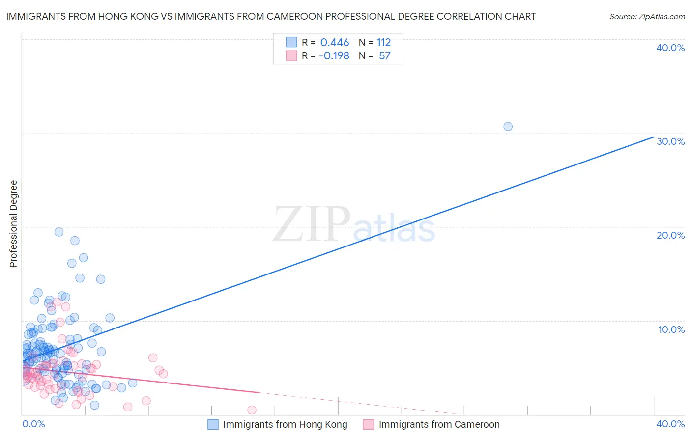 Immigrants from Hong Kong vs Immigrants from Cameroon Professional Degree