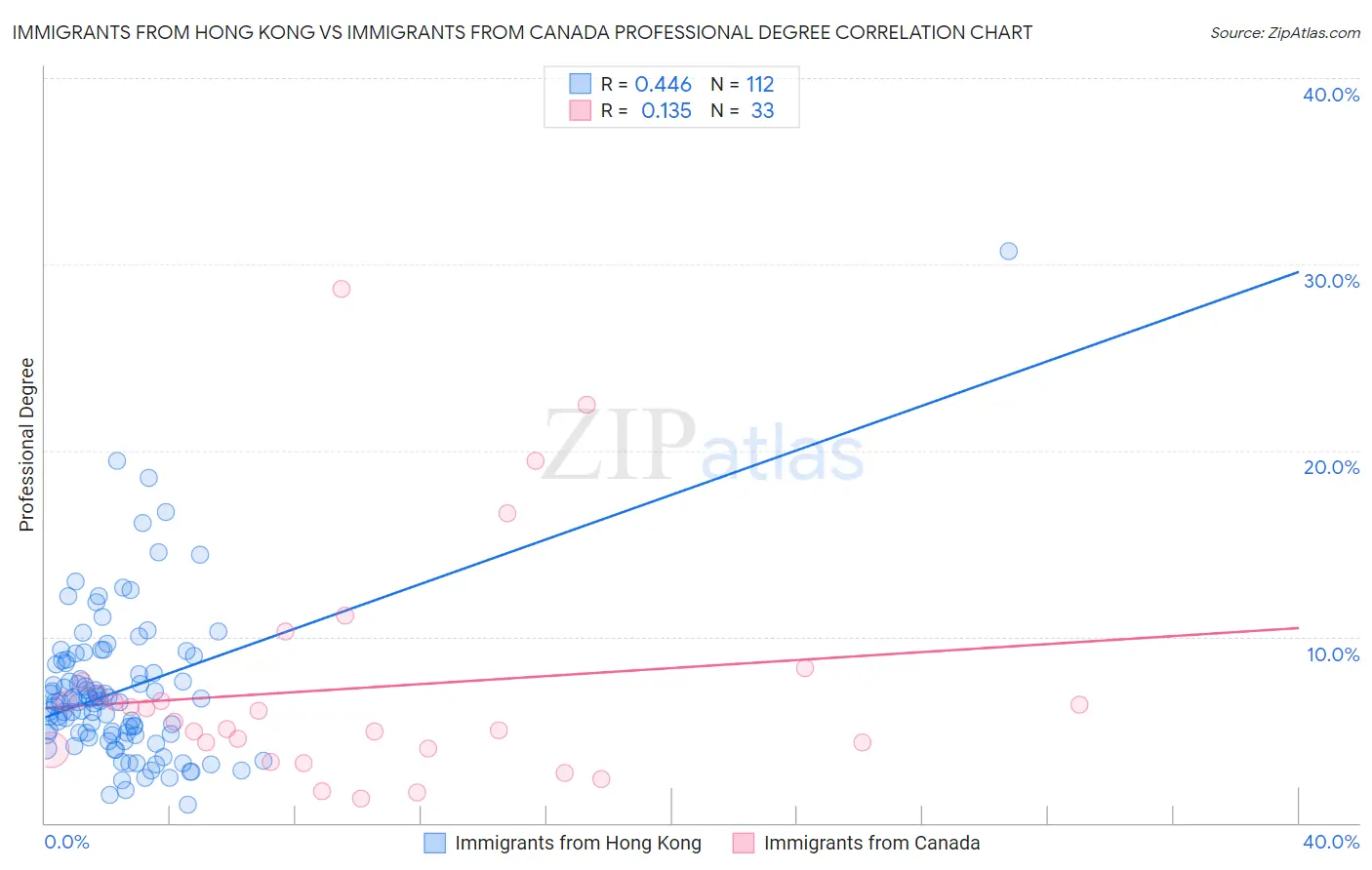 Immigrants from Hong Kong vs Immigrants from Canada Professional Degree