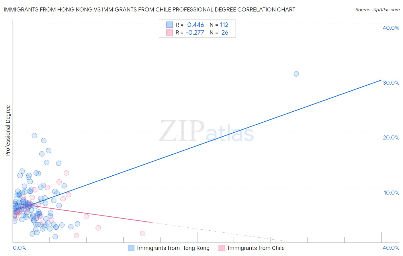 Immigrants from Hong Kong vs Immigrants from Chile Professional Degree