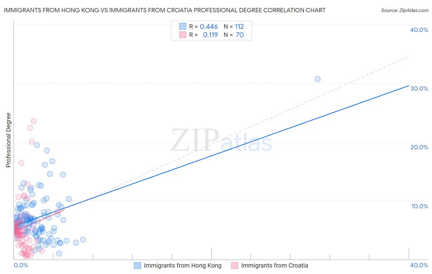 Immigrants from Hong Kong vs Immigrants from Croatia Professional Degree