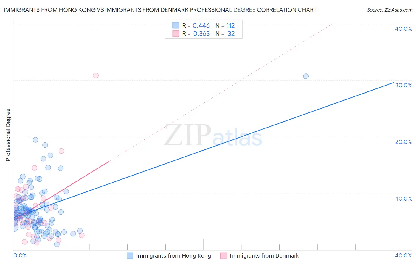 Immigrants from Hong Kong vs Immigrants from Denmark Professional Degree