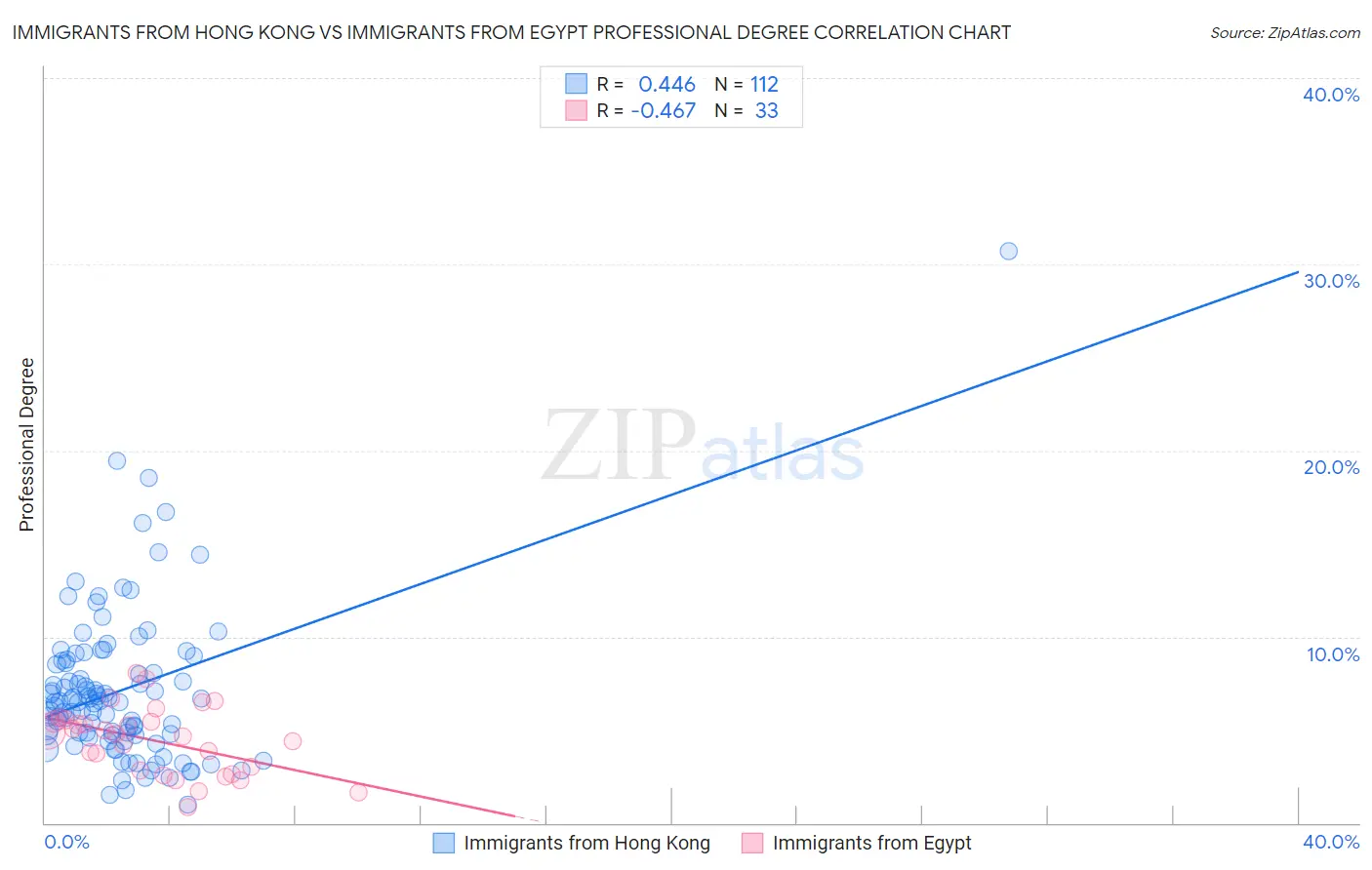 Immigrants from Hong Kong vs Immigrants from Egypt Professional Degree