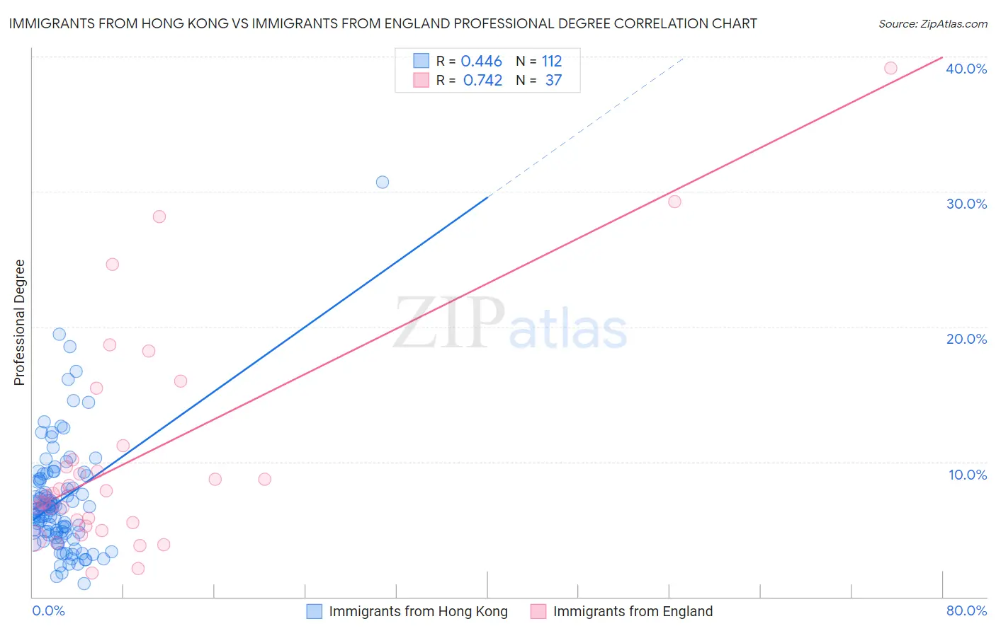 Immigrants from Hong Kong vs Immigrants from England Professional Degree