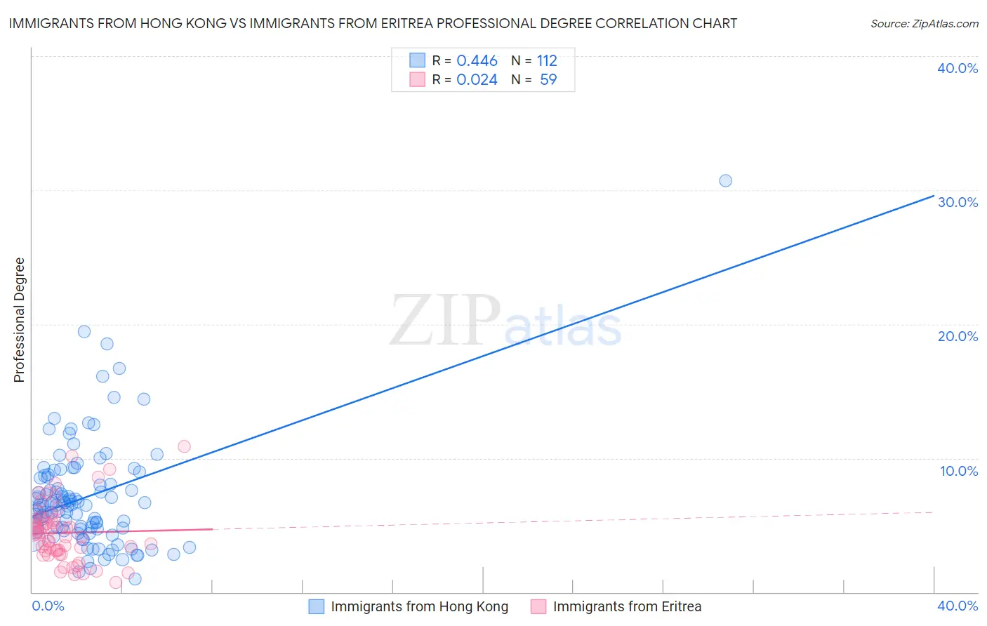 Immigrants from Hong Kong vs Immigrants from Eritrea Professional Degree