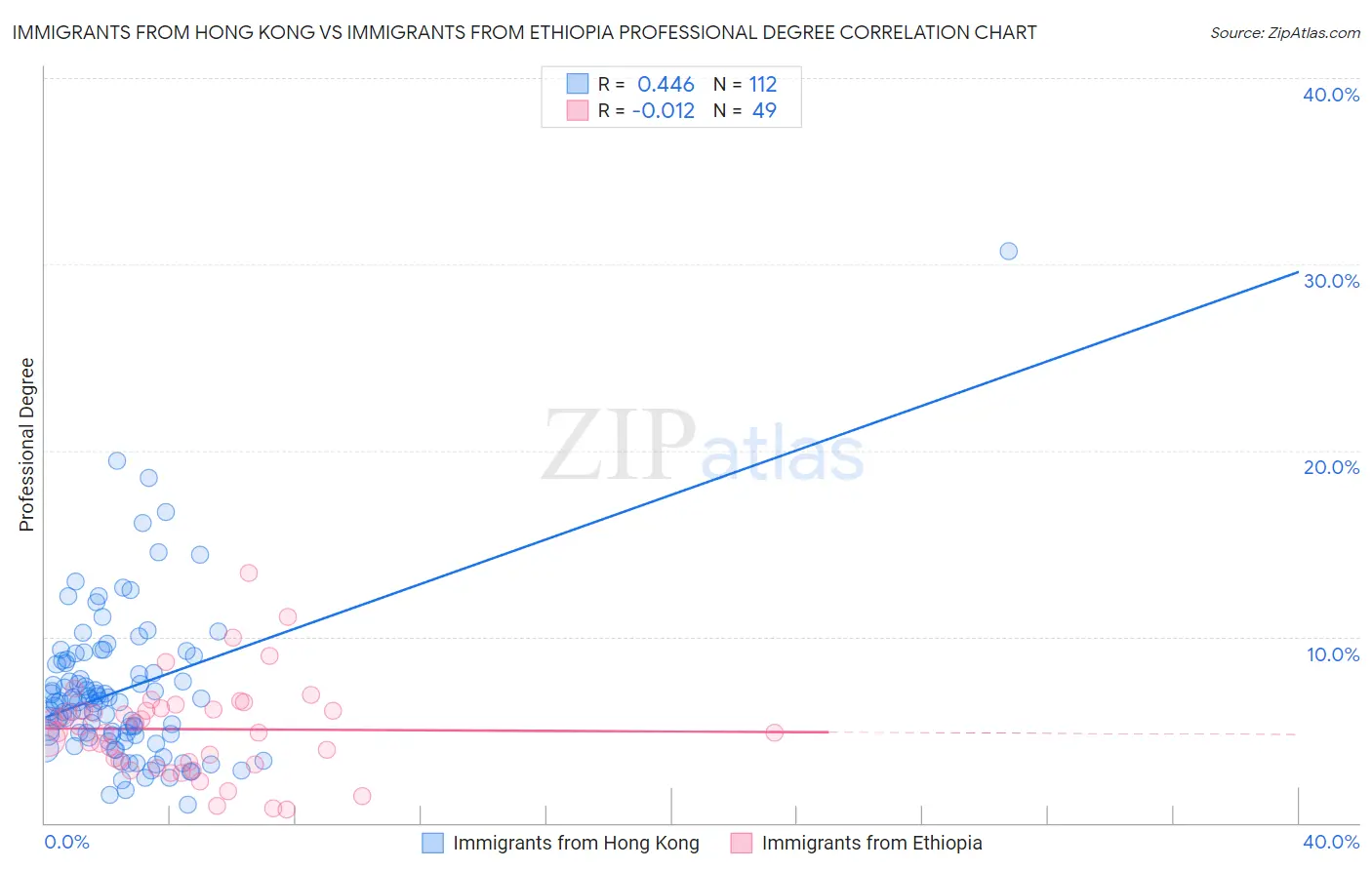 Immigrants from Hong Kong vs Immigrants from Ethiopia Professional Degree