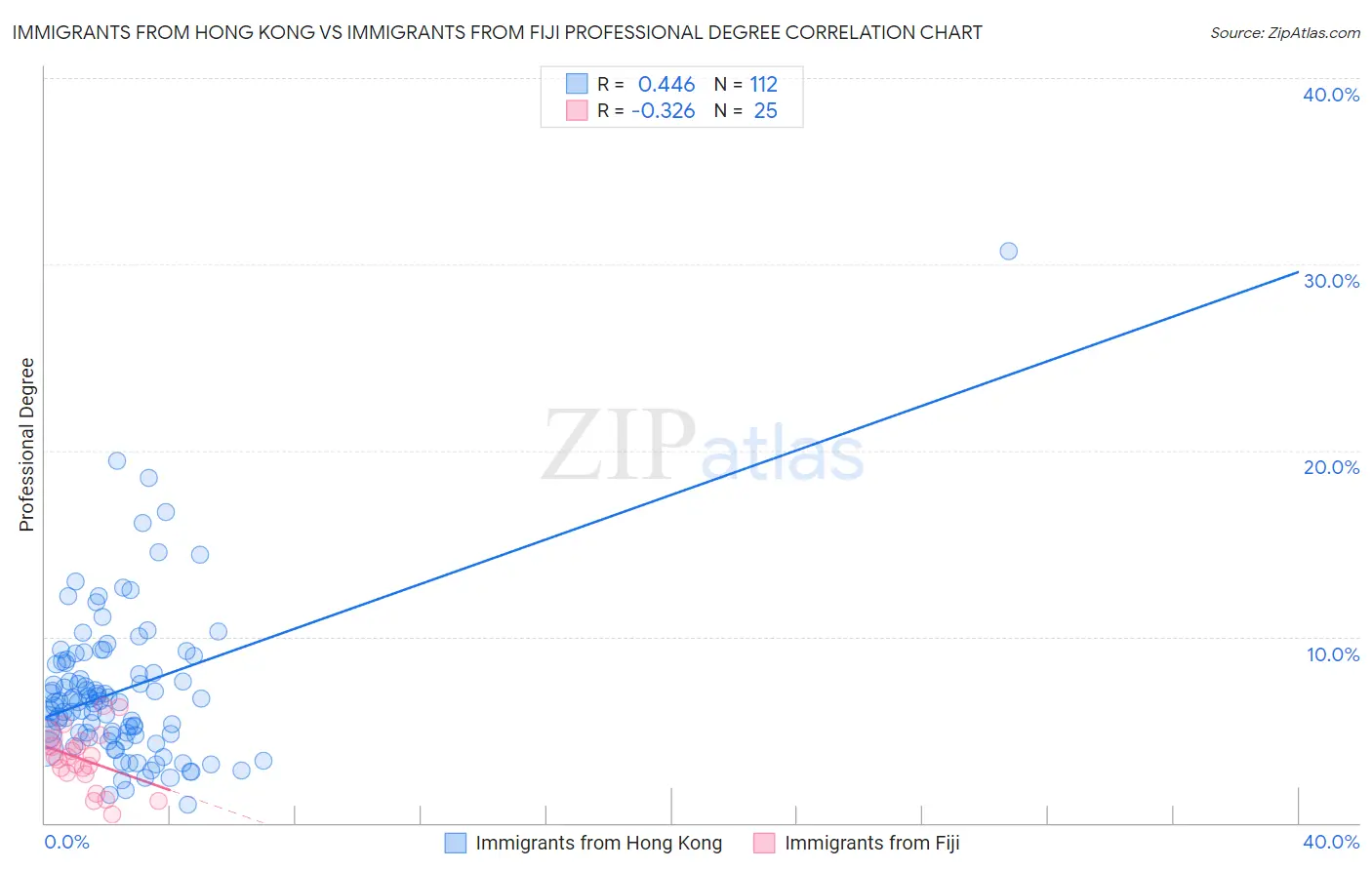 Immigrants from Hong Kong vs Immigrants from Fiji Professional Degree