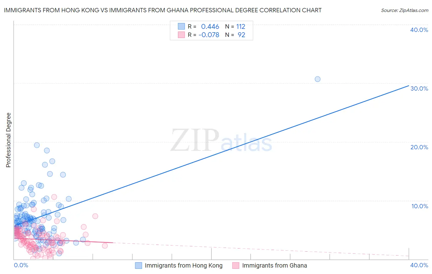 Immigrants from Hong Kong vs Immigrants from Ghana Professional Degree