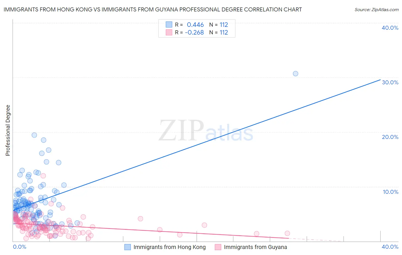 Immigrants from Hong Kong vs Immigrants from Guyana Professional Degree