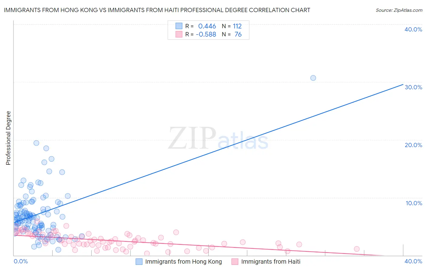 Immigrants from Hong Kong vs Immigrants from Haiti Professional Degree