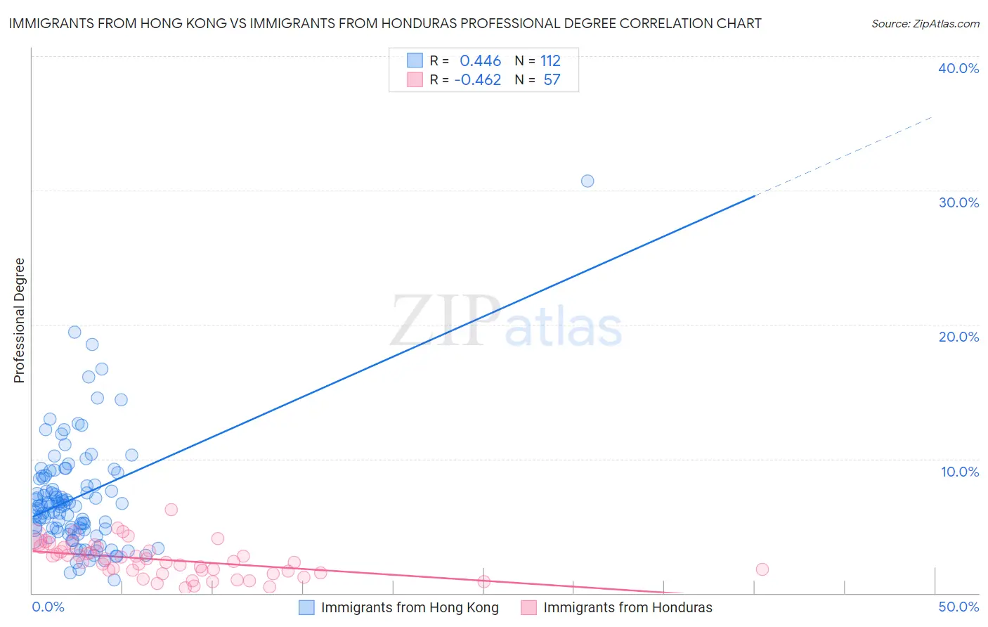 Immigrants from Hong Kong vs Immigrants from Honduras Professional Degree