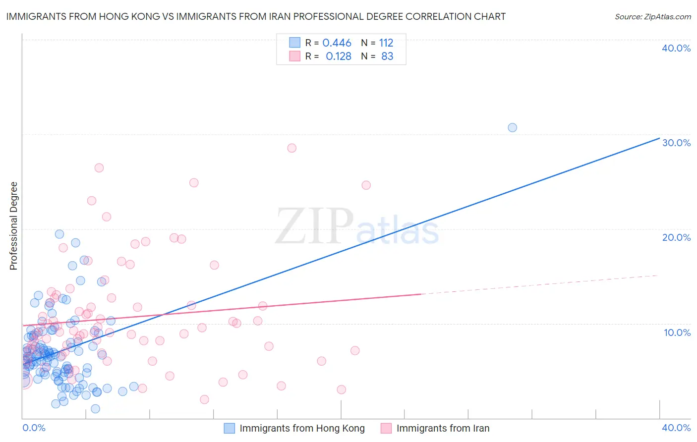 Immigrants from Hong Kong vs Immigrants from Iran Professional Degree