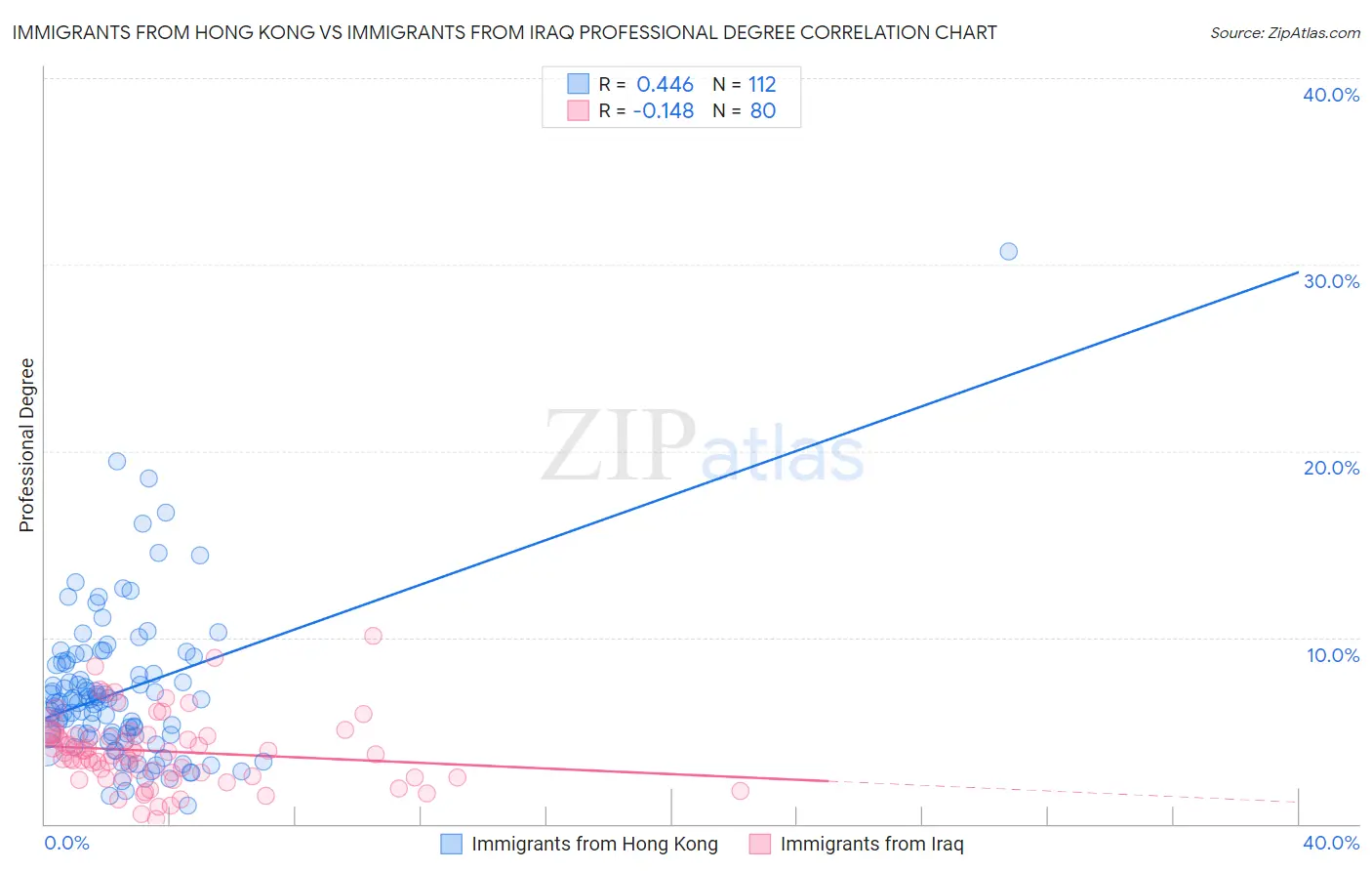 Immigrants from Hong Kong vs Immigrants from Iraq Professional Degree