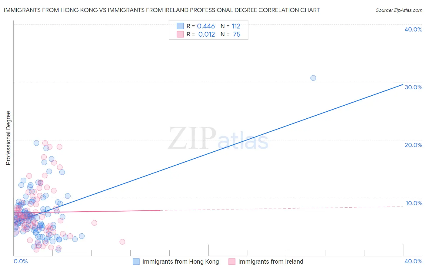 Immigrants from Hong Kong vs Immigrants from Ireland Professional Degree