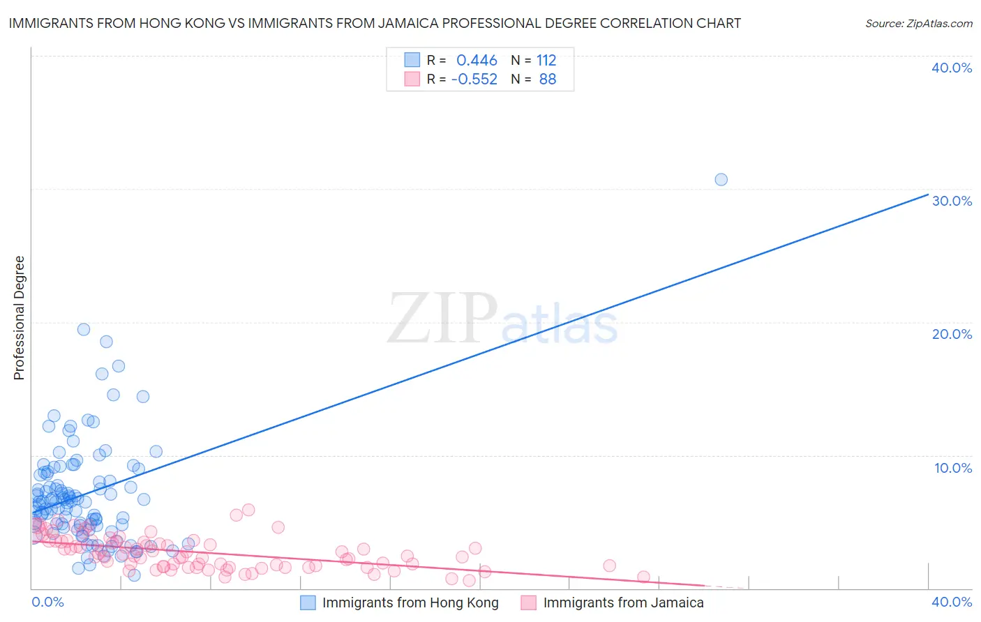 Immigrants from Hong Kong vs Immigrants from Jamaica Professional Degree