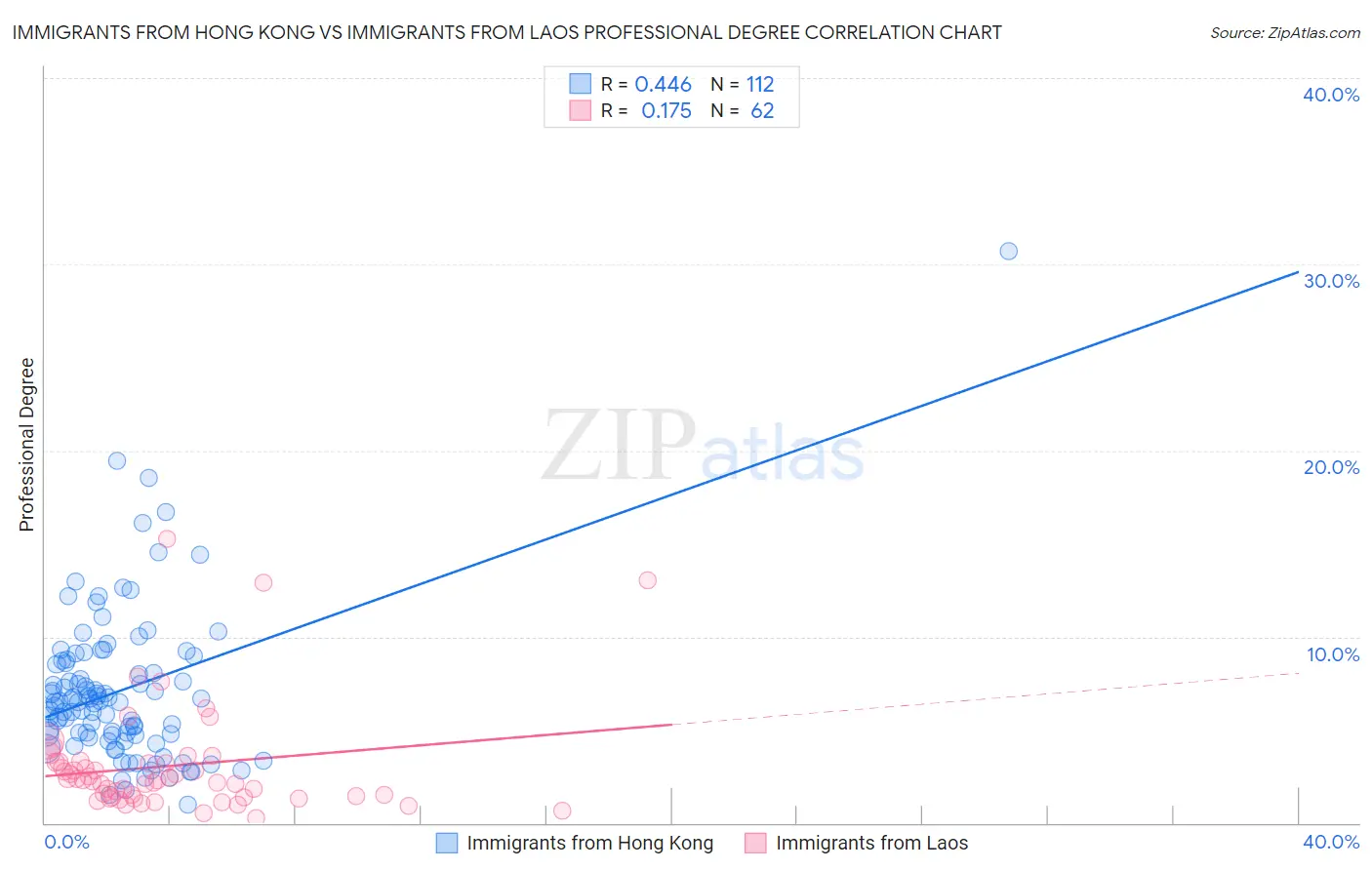 Immigrants from Hong Kong vs Immigrants from Laos Professional Degree