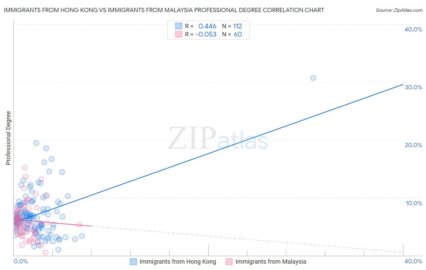 Immigrants from Hong Kong vs Immigrants from Malaysia Professional Degree