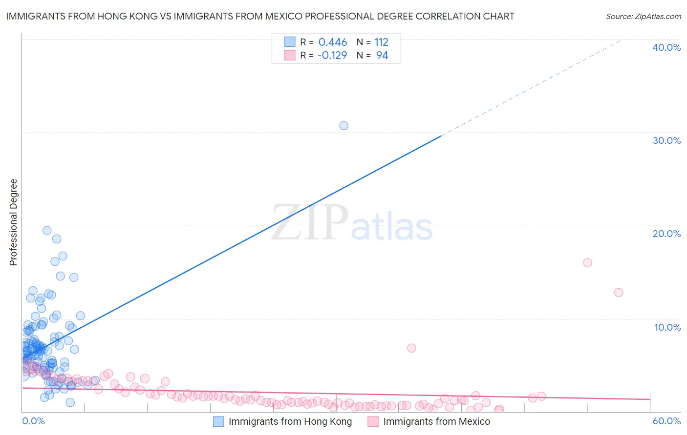 Immigrants from Hong Kong vs Immigrants from Mexico Professional Degree