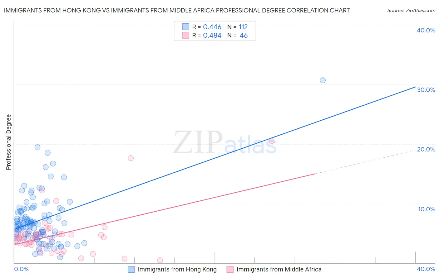 Immigrants from Hong Kong vs Immigrants from Middle Africa Professional Degree