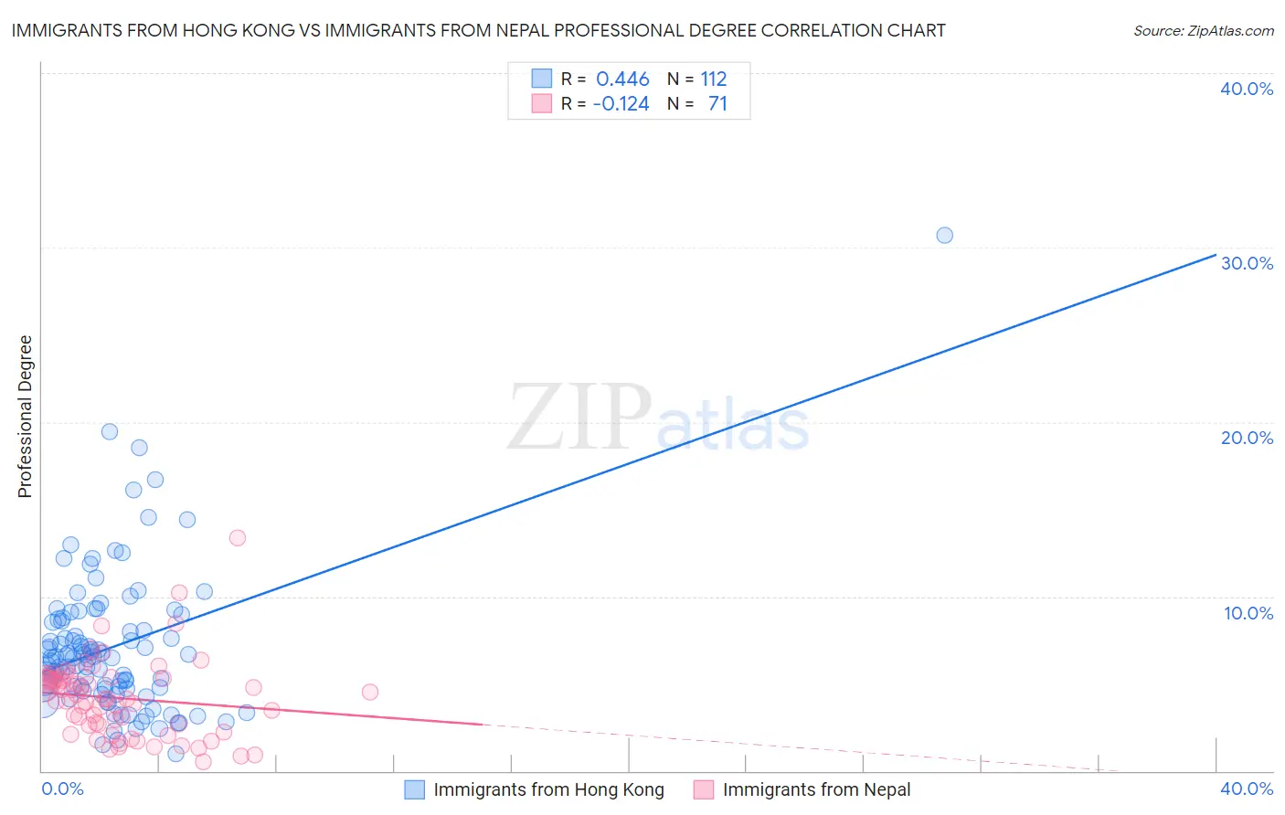 Immigrants from Hong Kong vs Immigrants from Nepal Professional Degree