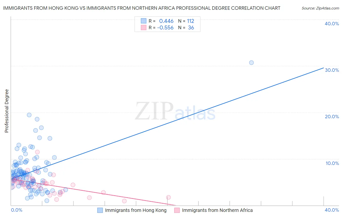 Immigrants from Hong Kong vs Immigrants from Northern Africa Professional Degree