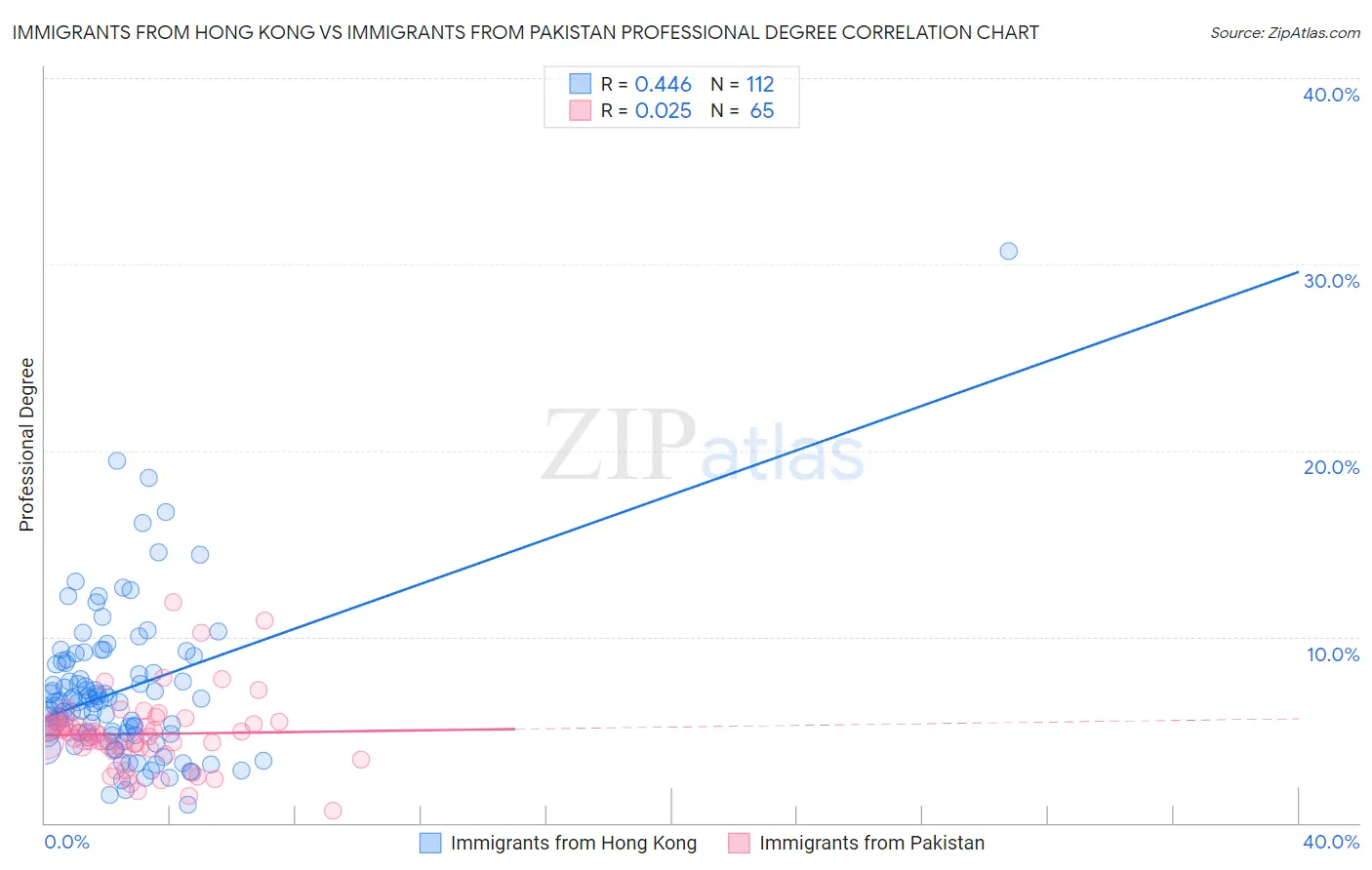 Immigrants from Hong Kong vs Immigrants from Pakistan Professional Degree