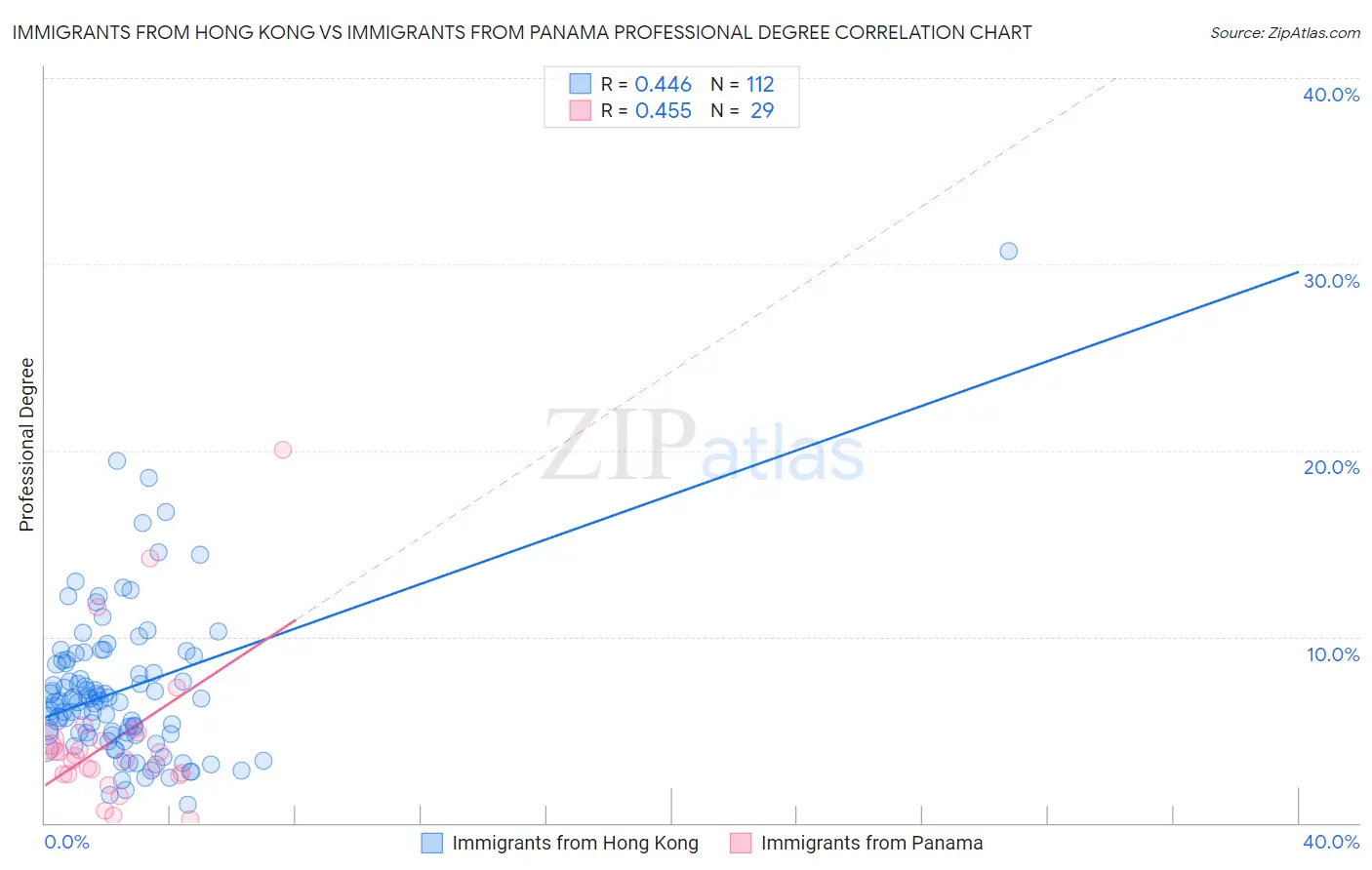 Immigrants from Hong Kong vs Immigrants from Panama Professional Degree