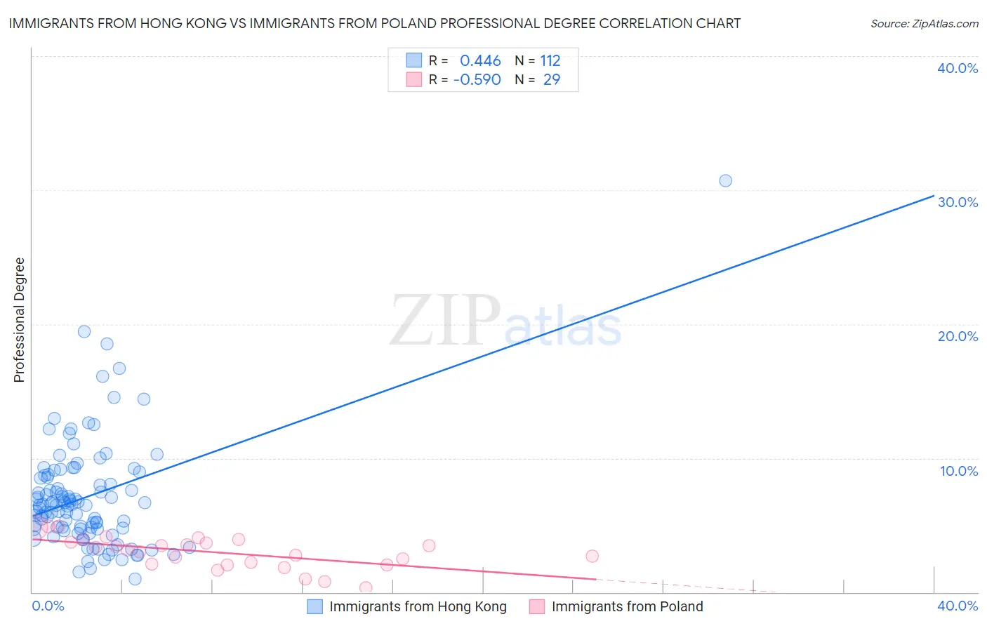 Immigrants from Hong Kong vs Immigrants from Poland Professional Degree