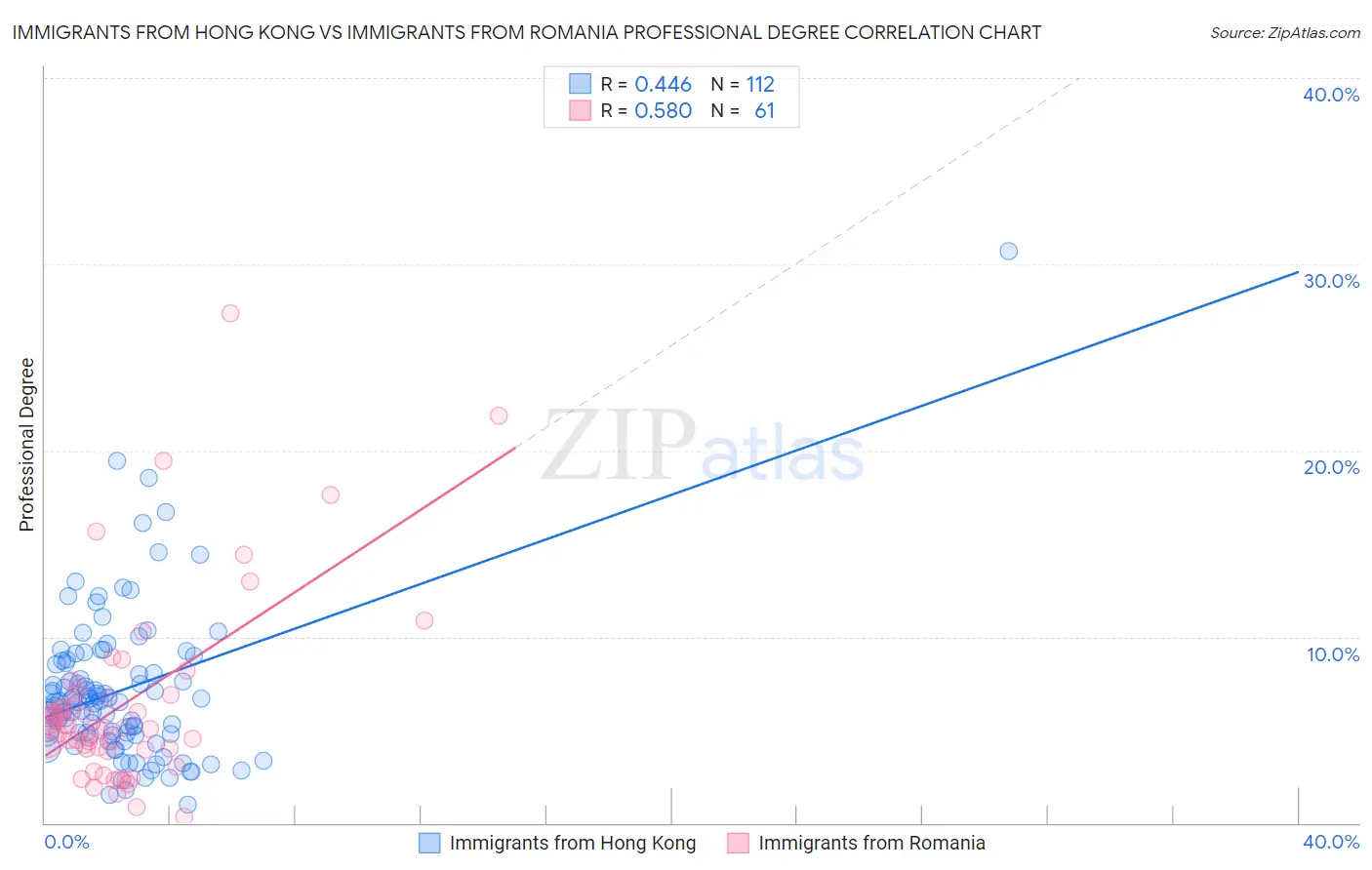 Immigrants from Hong Kong vs Immigrants from Romania Professional Degree