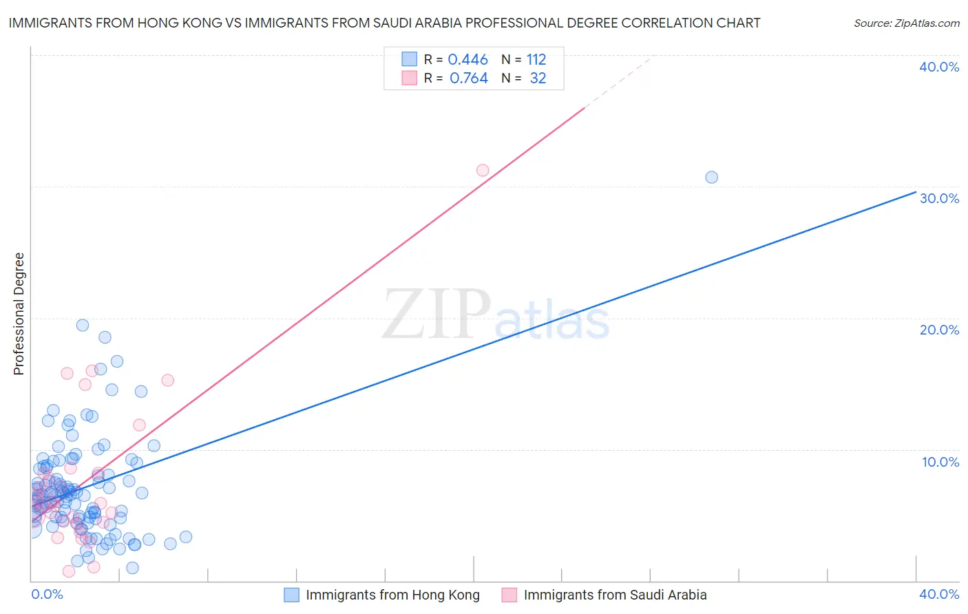 Immigrants from Hong Kong vs Immigrants from Saudi Arabia Professional Degree